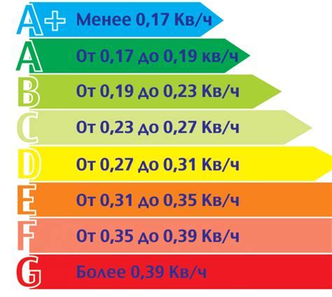 Какие бывают классы энергопотребления