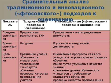 Методы оценивания знаний и умений: традиционные и инновационные подходы