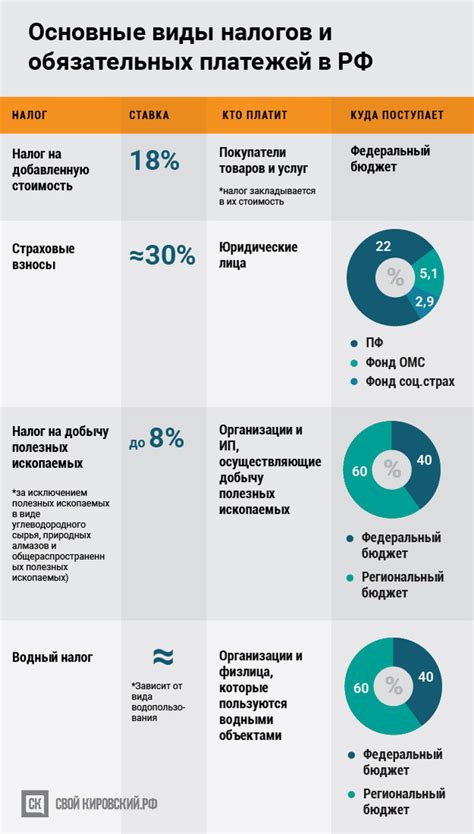 Налоги в федеральный бюджет: