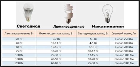 Определите наиболее подходящую мощность лампочки