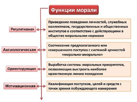 Основные моральные нормы