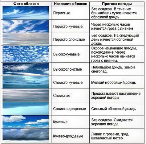 Первые шаги для избавления от облаков