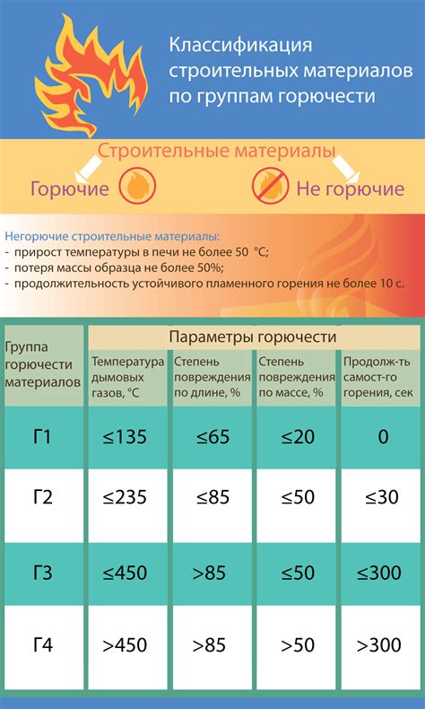 Понимание горючести строительных материалов