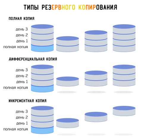 Резервные копии искажения