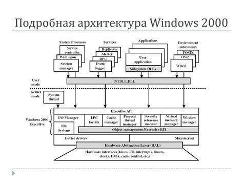 Ролевая модель архитектуры ОС Windows 2000