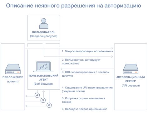 Шаг 1: Остановка автоматической авторизации