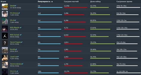 Шаг 3: Настройте свой профиль на DotaBuff