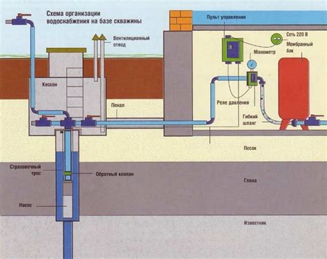 Актуальное состояние насосной станции и системы водоснабжения