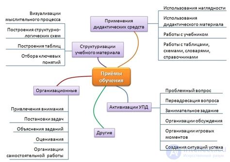 Алгоритмы и методы обучения: ключевые принципы и подходы