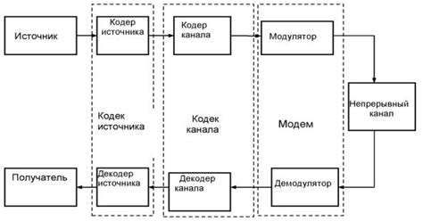 Алгоритмы модуляции и кодирования информации