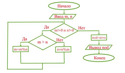 Алгоритм Эвклида: древний метод нахождения общего делителя