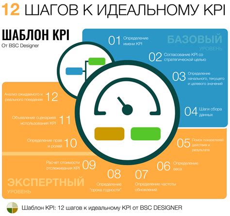 Алгоритм шагов по определению KPI