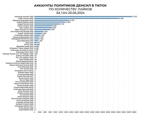 Анализ активности подписчиков как основа противодействия недостоверным аккаунтам