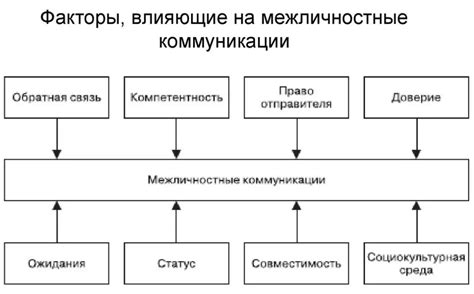 Анализ взаимодействия и коммуникации