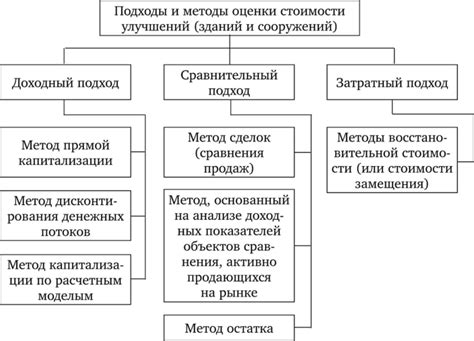 Анализ и методы определения текущей стоимости