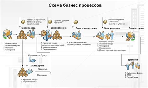 Анализ и оптимизация процесса доставки и возврата товара