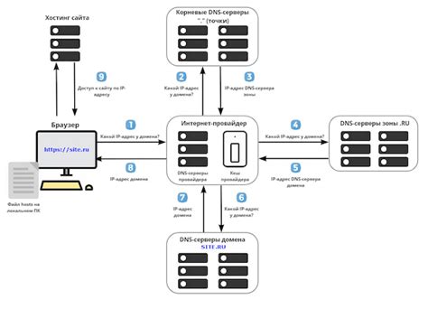 Анализ маршрута к DNS-серверу: изучение пути до источника информации