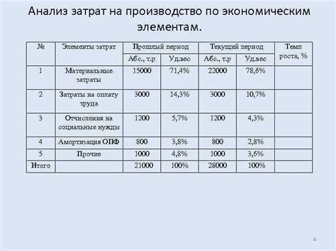 Анализ основных составляющих затрат на реализацию товаров и их влияние на финансовые результаты