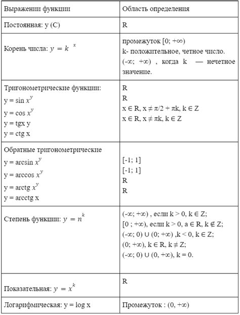 Анализ поведения функции в пределах области определения
