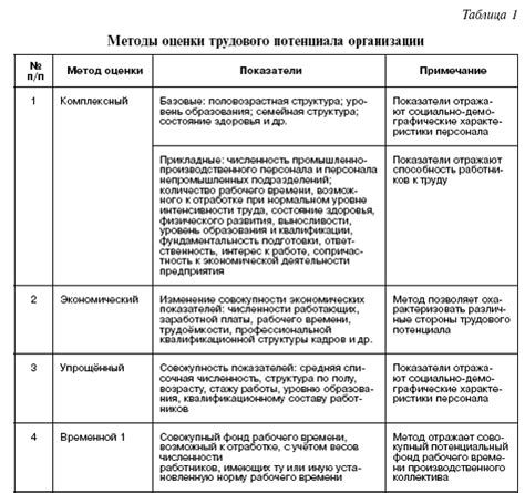Анализ ресурсов и потенциала организации