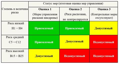 Анализ ситуации и оценка уровня опасности