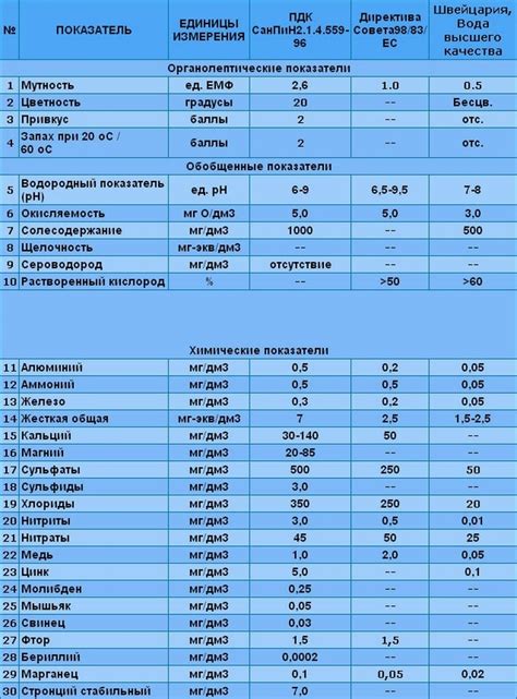 Анализ способов определения качества желудей в питьевой воде