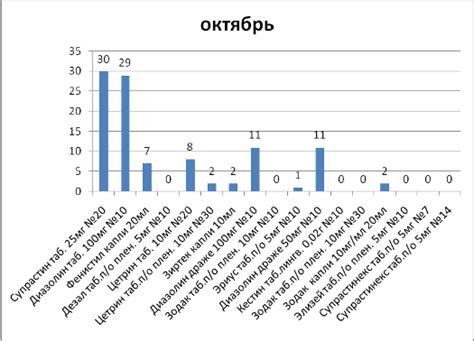 Анализ текущего состояния товарного запаса и составление отчетов