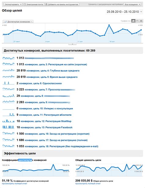 Анализ текущей эффективности сайта