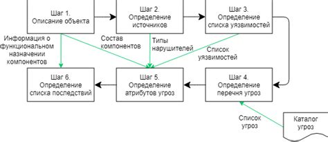 Анализ угроз и предотвращение будущих инцидентов