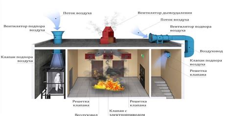 Безопасное отключение всех источников тепла и дыма