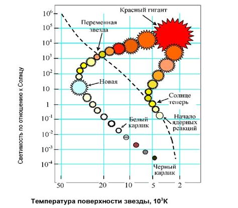 Важность диаграммы для изучения эволюции звезд