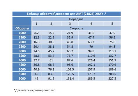 Важность показателей скорости и оборотов двигателя