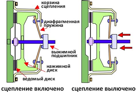 Важность сцепления и трансмиссионных механизмов