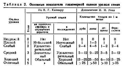 Важность учета готовности урожая