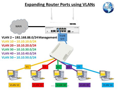 Важно избегать VLAN 1 в качестве основного VLAN