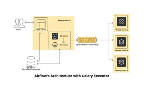 Введение в Apache Airflow: функциональность и применение в проектах