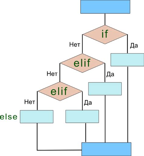 Ветвление вложенных операторов elif