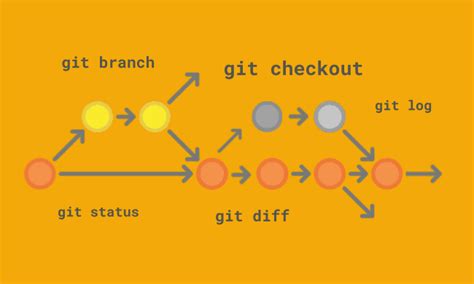 Ветвление и слияние в Git