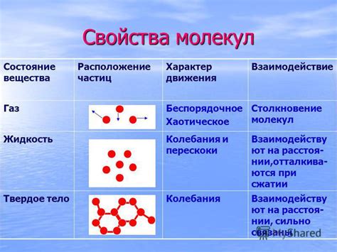 Взаимодействие молекул вещества