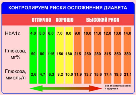Взаимосвязь гликированного гемоглобина и продолжительности диабета