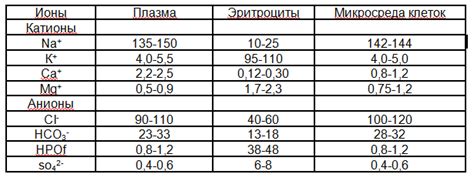 Взаимосвязь электролитов в биохимическом анализе плазмы крови: нормы и значения