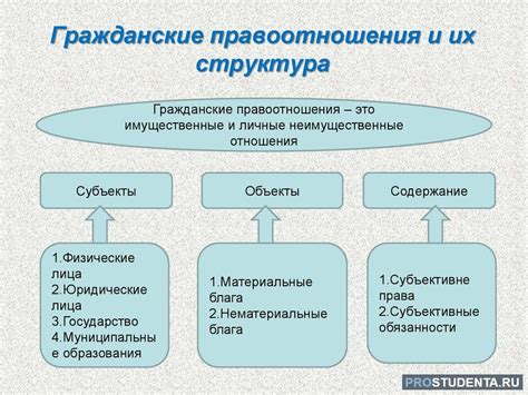 Виды гражданских правоотношений