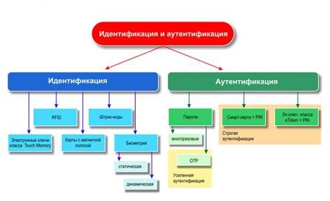 Виды идентификации пользователей в IT-системах