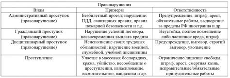 Виды правонарушений и санкции, предусмотренные статьей