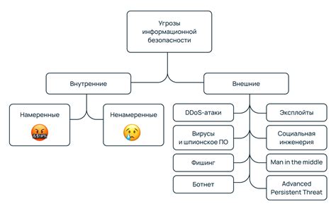 Виды угроз в сетях: внутренние и внешние факторы
