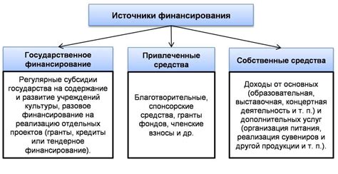 Виды финансирования и их особенности