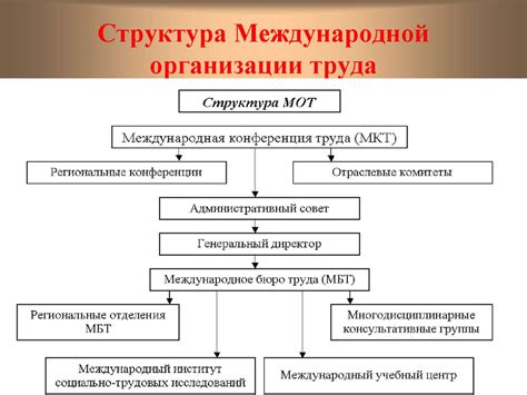 Влияние Международной организации труда на законы о труде
