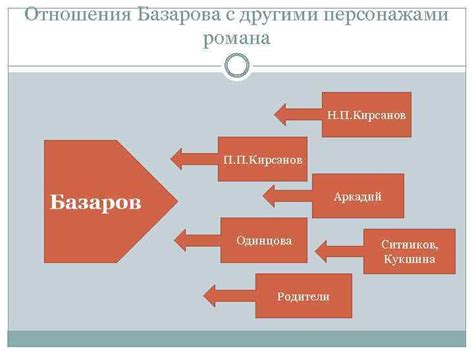 Влияние безразличия к этике на отношения Базарова с другими персонажами