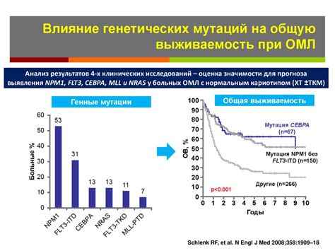 Влияние генетических изменений на выживаемость и развитие вируса неожиданного поведения