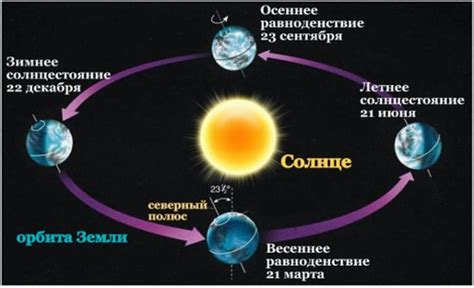 Влияние движения Земли на освещение полушарий и чередование дня и ночи